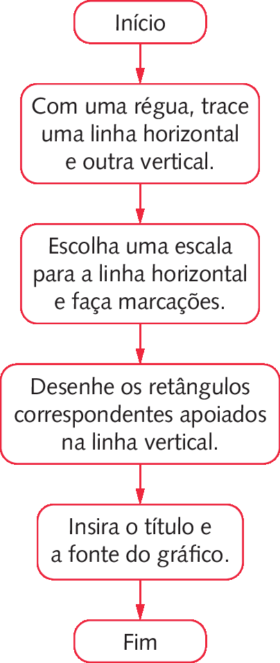 Fluxograma. Início. Seta para baixo. Com uma régua, trace uma linha horizontal e outra vertical. Seta para baixo. Escolha uma escala para a linha horizontal e faça marcações. Seta para baixo. Desenhe os retângulos correspondentes apoiados na linha vertical. Seta para baixo. Insira o título e a fonte do gráfico. Seta para baixo. Fim.