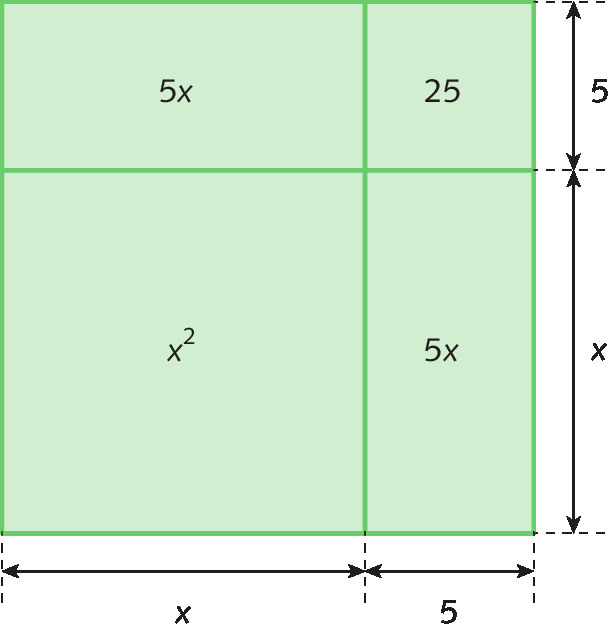 Figura geométrica. Quadrado dividido em 4 figuras: quadrado x por x e área x elevado ao quadrado; retângulo horizontal x por 5 e área 5x; retângulo vertical x por 5 e área 5x; e quadrado 5 por 5 e área 25. A medida do lado do quadrado maior é x mais 5.