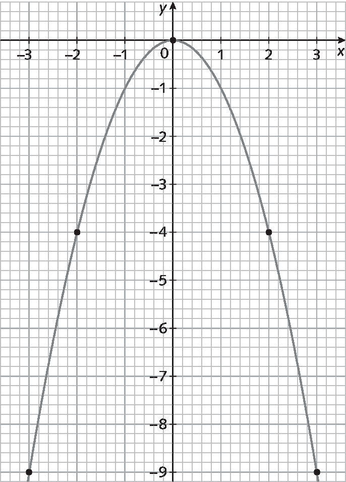 Gráfico. Malha quadriculada com plano cartesiano. Eixo x, pontos de menos 3 a 3. Eixo y, pontos de menos 9 a 0. Parábola com a concavidade virada para baixo passa pelos pares: (menos 3, menos 9), (menos 2, menos 4), (0, 0), (2, menos 4), (3, menos 9).