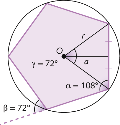 Figura geométrica. Circunferência de centro O. Dentro, pentágono inscrito à circunferência. Dois segmentos de reta de medida R ligam O a vértices consecutivos do pentágono. Um segmento de reta de medida A liga O ao ponto médio do lado formado pelos vértices consecutivos anteriores. Em um ângulo interno está a indicação: alfa igual a 108 graus. Em um ângulo externo está a indicação: beta igual a 72 graus. Em um ângulo central está a indicação: gama igual a 72 graus.