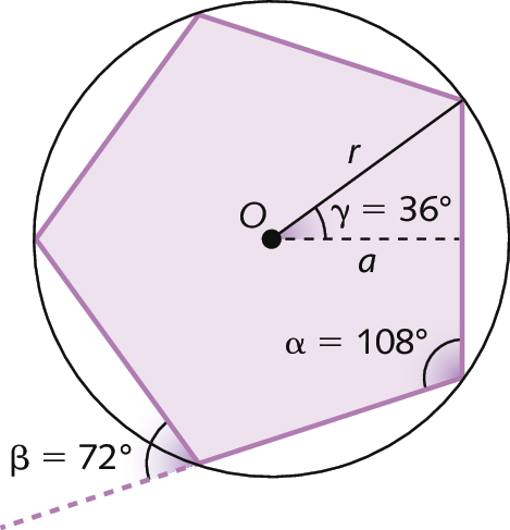 Ilustração. Pentágono regular inscrito em uma circunferência de centro O e raio r. Estão indicadas a medida da abertura de um dos ângulos internos do pentágono que é alfa igual a 108 graus, a medida da abertura de um dos ângulos externos que é beta igual a 72 graus e a medida da abertura do ângulo formado por um raio e por um apótema que é gama igual a 36 graus. O apótema está representado por uma linha tracejada e a medida do seu comprimento está indicada pela letra a.