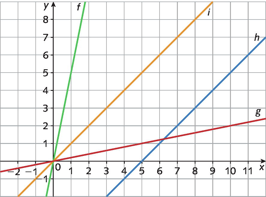 Gráfico. O eixo y tem os dados, 0, 1, 2, 3, 4, 5, 6, 7, 8. O eixo x tem os dados, 0, 1, 2, 3, 4, 5, 6, 7, 8, 9, 10, 11. Reta f, na cor verde, corta o gráfico na origem. Reta i, na cor alaranjada, corta o gráfico na origem. Reta h, na cor azul, corta o gráfico no eixo x em 5. Reta g, na cor vermelha, corta o gráfico na origem.