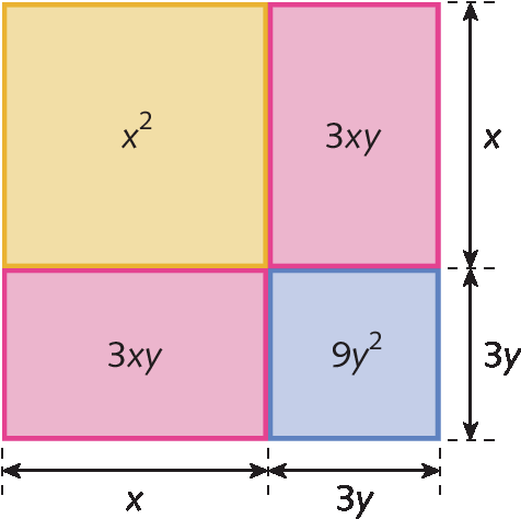 Figura geométrica.  Quadrado dividido em 4 figuras: quadrado x por x e área x elevado ao quadrado; retângulo horizontal x por 3y e área 3xy; retângulo vertical x por 3y e área 3xy; e quadrado 3y por 3y e área 9 y elevado ao quadrado.
