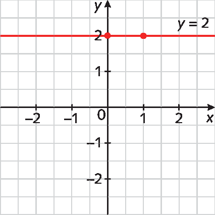 Gráfico. Malha quadriculada com plano cartesiano. Eixo x de menos 2 a 2. Eixo y de menos 2 a 2. Reta horizontal y é igual a 2, em vermelho, passa pela ordenada 2 do eixo y.