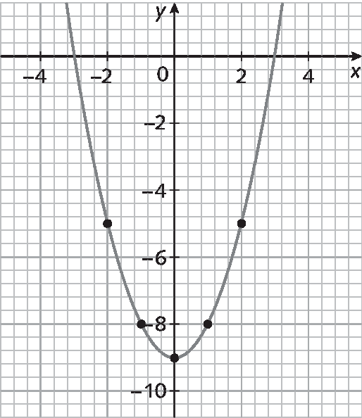 Gráfico. Malha quadriculada com plano cartesiano. Eixo x, pontos de menos 4 a 4. Eixo y, pontos de menos 10 a 0. Parábola com a concavidade virada para cima passa pelos pares: (menos 2, menos 5), (menos 1, menos 8), (0, menos 9), (1, menos 8), (2, menos 5).