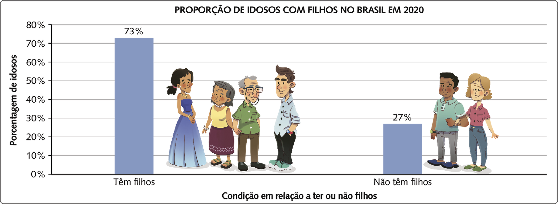 Gráfico de colunas. Título do gráfico PROPORÇÃO DE IDOSOS COM FILHOS NO BRASIL EM 2020. Título do eixo vertical Porcentagem de idosos. Título do eixo horizontal Condição em relação a ter ou não filhos.
Dados do eixo vertical, zero por cento, 10 por cento, 20 por cento, 30 por cento, 40 por cento, 50 por cento, 60 por cento, 70 por cento, 80 por cento. À esquerda, barra azul representando Têm filhos, acima da barra a descrição 73 por cento, à direita da barra a ilustração de uma mulher com vestido azul, à direita uma mulher com cabelos grisalhos vestindo camiseta amarela e saia na cor vinho de mãos dadas com homem de cabelos grisalhos e óculos vestindo camisa verde e calça marrom, à direita, homem de camisa branca e calça preta. 
À direita, barra azul representando Não têm filhos, acima da barra, 27 por cento. À direita da barra, homem negro de camisa azul e calça cinza de mãos dadas com mulher branca de camisa rosa e calça azul.