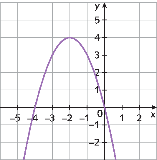 Gráfico de função com a concavidade para baixo, cortando o eixo x em menos 4 e 0 e o eixo y em 0.
