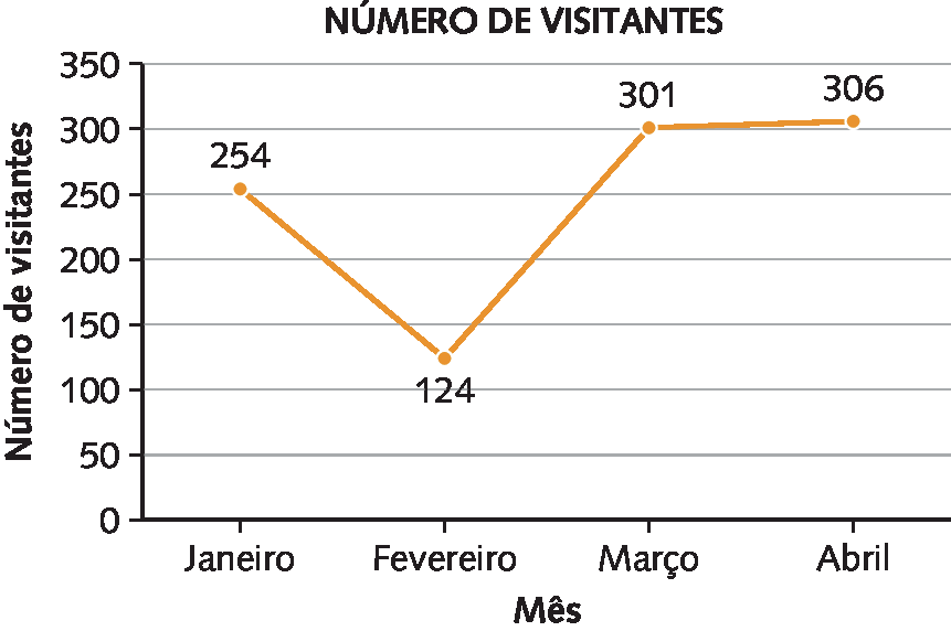 Gráfico de linha. Título: NÚMERO DE VISITANTES. Eixo x, mês. Eixo y, número de visitantes. Os dados são: janeiro: 254. Fevereiro: 124. Março: 301. Abril: 306.