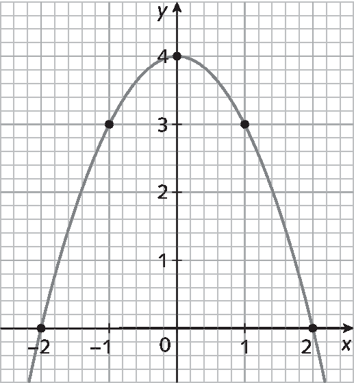 Gráfico. Malha quadriculada com plano cartesiano. Eixo x, pontos de menos 2 a 2. Eixo y, pontos de 0 a 4. Parábola com a concavidade virada para baixo passa pelos pares: (menos 2, 0), (menos 1, 3), (0, 4), (1, 3), (2, 0).