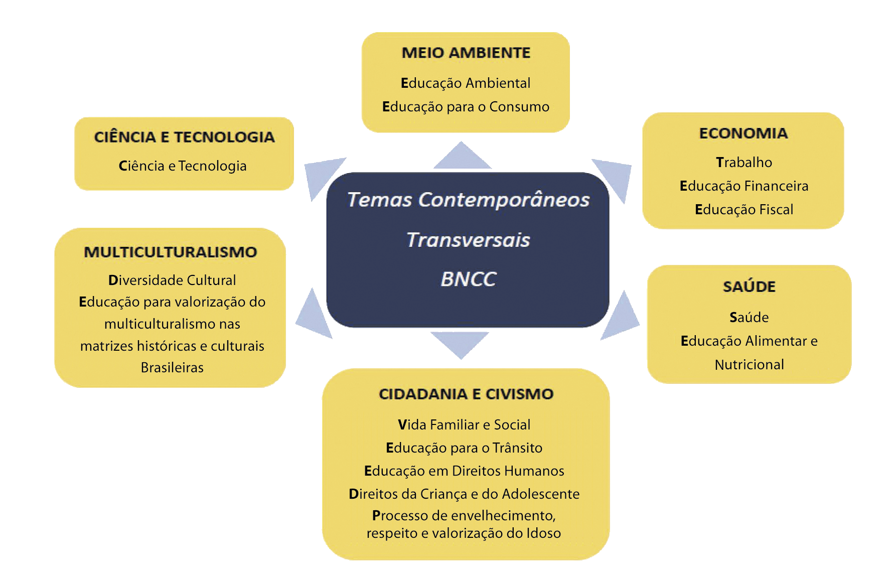 Esquema. No centro, quadro com a legenda: Temas Contemporâneos Transversais BNCC. Em volta, 6 setas apontando para 6 quadros. Acima, quadro com a legenda: MEIO AMBIENTE -  Educação Ambiental; Educação para o Consumo. Abaixo, quadro com a legenda: CIDADANIA E CIVISMO - Vida familiar e social; Educação para o Trânsito; Educação em Direitos Humanos; Direitos da Criança e do Adolescente; Processo de envelhecimento, respeito e valorização do Idoso.  Na parte superior direita, quadro com a legenda: ECONOMIA - Trabalho; Educação financeira; Educação fiscal. Na parte inferior direita, quadro com legenda: SAÚDE - Saúde; Educação Alimentar e Nutricional.  Na parte superior esquerda, quadro com a legenda: CIÊNCIA E TECNOLOGIA - Ciência e Tecnologia. Na parte inferior esquerda, quadro com a legenda: MULTICULTURALISMO - Diversidade Cultural; Educação para a valorização do multiculturalismo nas matrizes históricas e culturais brasileiras.