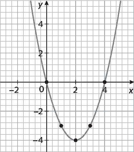 Ilustração. Malha quadriculada com plano cartesiano. Eixo x, pontos de menos 2 a 4. Eixo y, pontos de menos 4 a 4. Parábola com a concavidade virada para cima passa pelos pares: (0, 0), (1, menos 3), (2, menos 4), (3, menos 3), (4, 0).