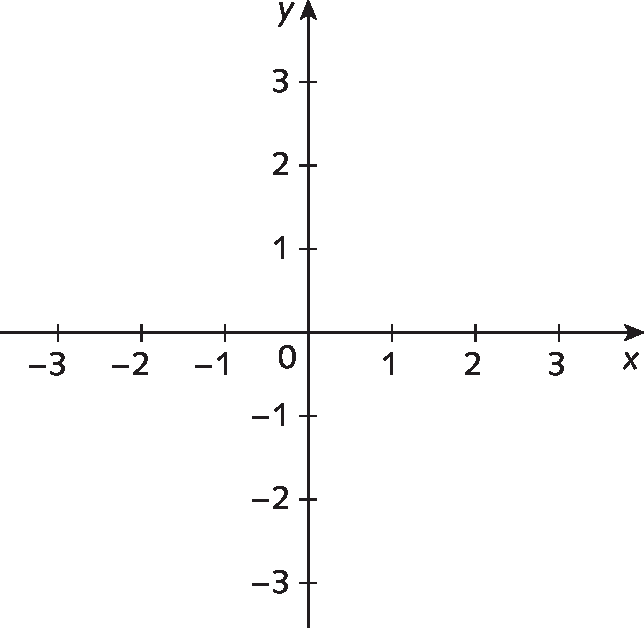 Gráfico. Plano cartesiano. Eixo x com marcações de menos 3 a 3. Eixo y com marcações de menos 3 a 3.