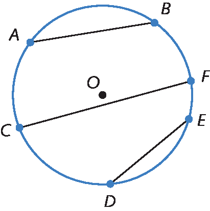 Ilustração. Circunferência com ponto O no centro. Os pontos A, B, C, D, E e F pertencem à circunferência. Segmentos de reta AB, CF e DE de tamanhos diferentes e não se cruzam.
