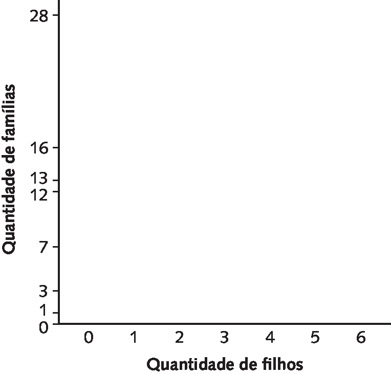 Gráfico. O eixo horizontal indica a quantidade de filhos e tem os números indicados: 0, 1, 2,3, 4, 5 e 6. O eixo vertical indica a quantidade de famílias e tem marcações em 0, 1, 3, 7, 12, 13, 16, 28.