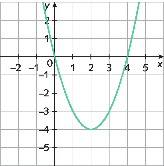 Gráfico de função com a concavidade para cima, cortando o eixo x em 0 e 4 e o eixo y em 0.