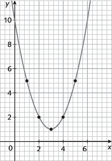 Gráfico. Malha quadriculada com plano cartesiano. Eixo x, pontos de 0 a 6. Eixo y, pontos de 0 a 10. Parábola com a concavidade virada para cima passa pelos pares: (1, 5), (2, 2), (3, 1), (4, 2), (5, 5).