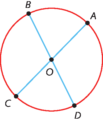 Ilustração. Circunferência com ponto O no centro. Os pontos A, B, C e D pertencem à circunferência. Segmentos de reta AC e BD se cruzam e passam pelo centro da circunferência em O.