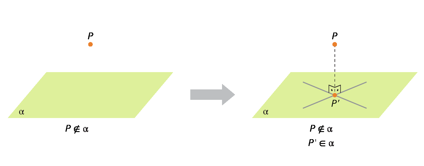 Esquema. Sequência de figuras geométricas. Primeiro a representação do plano alfa na horizontal e do ponto P na parte de cima, não pertencente à alfa. Uma seta aponta para uma figura igual a anterior, porém com a projeção ortogonal de P no plano alfa, representada por P', que corresponde à intersecção de uma reta que passa por P e é perpendicular à alfa.