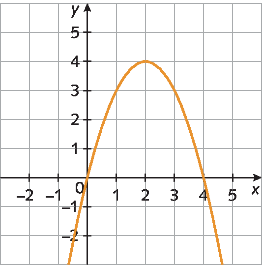 Gráfico de função com a concavidade para baixo, cortando o eixo x em menos 0 e 4 e o eixo y em 0.