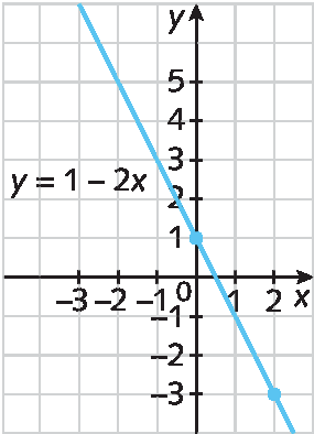 Gráfico. Malha quadriculada com plano cartesiano. Eixo x, de menos 3 a 2. Eixo y de menos 3 a 5. Reta diagonal y é igual a 1 menos 2 x, em azul, passa pelos pontos de coordenadas (0, 1) e (2, menos 3).