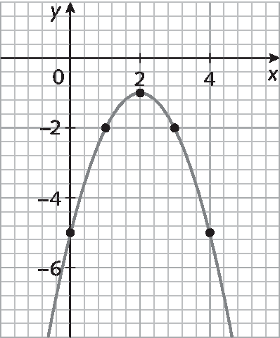 Ilustração. Malha quadriculada com plano cartesiano. Eixo x, pontos de 0 a 4. Eixo y, pontos de menos 6 a 0. Parábola com a concavidade virada para baixo passa pelos pares: (0, menos 5), (1, menos 2), (2, menos 1), (3, menos 2), (4, menos 5).