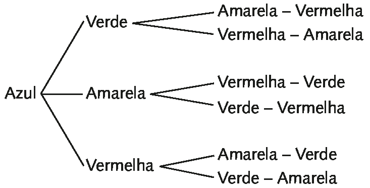 Esquema. Diagrama de possibilidades. Primeira coluna: Azul.  Da palavra Azul saem 3 linhas, formando uma segunda coluna. Aa primeira linha vai para a palavra Verde, a segunda vai para a palavra Amarela e a terceira vai para a palavra Vermelha. Duas linhas saem de cada cor da segunda coluna. Da palavra Verde, a primeira linha vai para Amarela traço Vermelha. A segunda linha vai para Vermelha traço Amarela. Da palavra Amarela, a primeira linha vai para Vermelha traço Verde. A segunda linha vai para Verde traço Vermelha. Da palavra Vermelha, a primeira linha vai para Amarela traço Verde. A segunda linha vai para Verde traço Amarela.