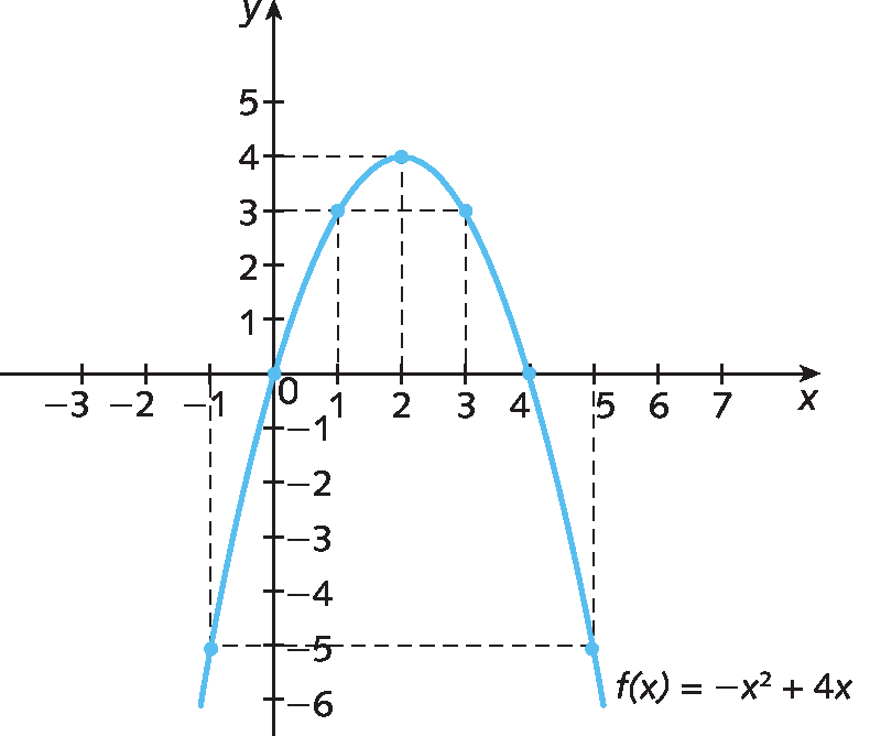 Gráfico. Gráfico de uma função quadrática representada em um plano cartesiano. Eixo horizontal x com os números de menos 3 a 7, da esquerda para a direita e eixo vertical y com os números de menos 6 a 5, de baixo para cima. O gráfico é uma parábola, curva semelhante à letra u, com curvatura para baixo. A curva toca o eixo x nos pontos 0 e 4. Destaque para os pontos de par ordenado: menos 1, menos 5; 0, 0; 1, 3; 2, 4; 3, 3; 4, 0 e 5, -5. Abaixo do gráfico cota f, abre parênteses x, fecha parênteses, igual ao oposto de x elevado ao quadrado, mais 4x.