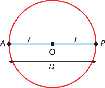 Ilustração. Circunferência com ponto O no centro. Os pontos A e P pertencem à circunferência. Segmento de reta AP passa pelo centro O. A medida de AO é r, a medida de OP é r e a medida de AP é D.