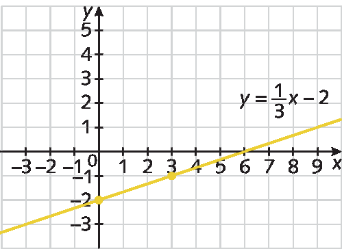 Gráfico. Malha quadriculada com plano cartesiano. Eixo x de menos 3 a 9. Eixo y de menos 3 a 5. Reta diagonal y é igual a fração 1 sobre 3 fim da fração vezes x menos 2, em amarelo. Passa pelos pontos com coordenadas (0, menos 2) e (3, menos 1).