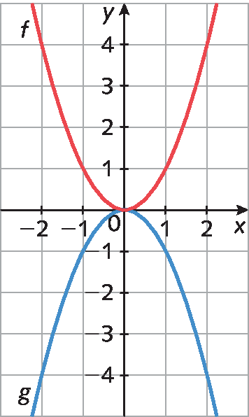 Gráfico. Malha quadriculada com plano cartesiano. Eixo x, pontos de menos 2 a 2. Eixo y, pontos de menos 4 a 4. Parábola f com a concavidade virada para cima e parábola g com a concavidade virada para baixo, os vértices de ambas passam em 0.