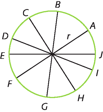 Ilustração. Circunferência verde. Os pontos A, B, C, D, E, F, G, H, I e J pertencem à circunferência. Segmentos de reta AF, BG, CH, DI e EJ se cruzam e passam pelo centro da circunferência. A medida da metade de cada segmento é r.