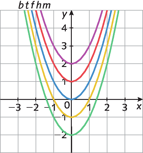 Ilustração. Malha quadriculada com plano cartesiano. Eixo x, pontos de menos 3 a 3. Eixo y, pontos de menos 2 a 4. De hora para dento, no centro dos eixos, parábolas com as concavidades viradas para cima: b, t, f, h, m.