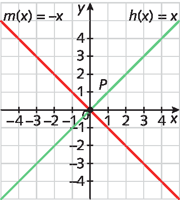 Gráfico. Malha quadriculada com plano cartesiano. Eixo x de menos 4 a 4. Eixo y de menos 4 a 4. Reta diagonal m de x é igual a menos x, em vermelho, passando pela origem (0, 0) e por (1, menos 1) e reta diagonal h de x é igual a x, em verde, passando pela origem (0, 0) e por (menos 1, 1). Elas se cruzam na origem (0, 0).