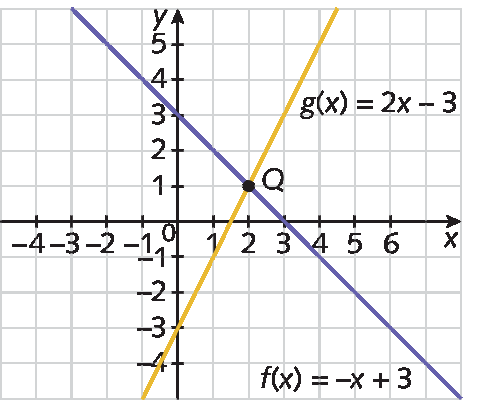 Gráfico. Malha quadriculada com plano cartesiano. Eixo x de menos 4 a 6. Eixo y de menos 4 a 5. Reta diagonal f de x é igual a menos x mais 3, em roxo, passando por Q(2, 1) e por (3, 0); e reta diagonal g de x é igual a 2x menos 3, em laranja, passando por Q(2, 1) e (0, menos 3). As retas se cruzam em Q.