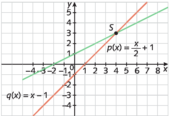 Gráfico. Malha quadriculada com plano cartesiano. Eixo x de menos 4 a 8. Eixo y de menos 4 a 5. Reta diagonal p de x é igual a fração x sobre 2 fim da fração mais 1, em vermelho, passando por S(4, 3) e por (0, 1); e reta diagonal g de x é igual a x menos 1, em verde, passando por S(4, 3) e por (0, 1). Elas se cruzam em S.