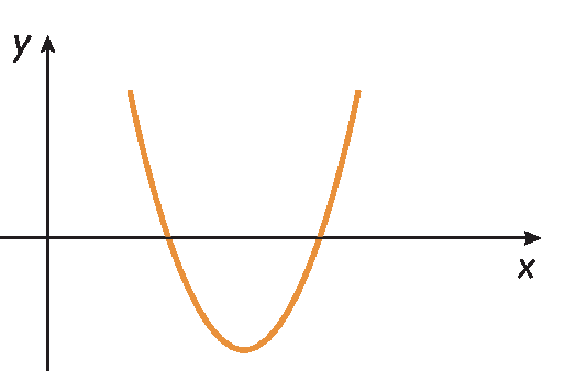 Gráfico. Gráfico de uma função quadrática representado em um plano cartesiano. Eixo horizontal x e eixo vertical y representados. O gráfico é uma parábola, com concavidade para cima. A curva passa pelo eixo x do lado positivo em dois pontos não específicos.
