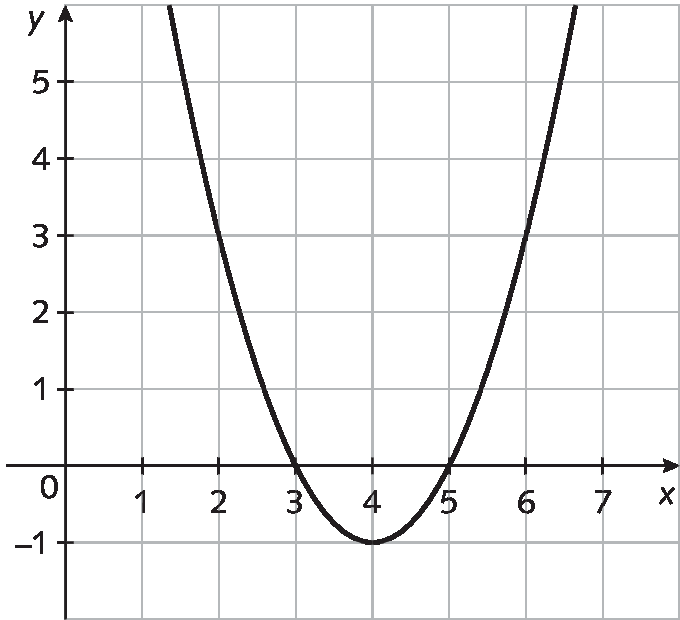 Gráfico. Malha quadriculada com plano cartesiano. Eixo x, pontos de 0 a 7. Eixo y, pontos de menos 1 a 5.
Parábola com a concavidade virada para cima corta o eixo x em 3 e 5.