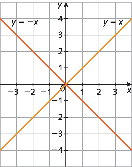 Gráfico. Malha quadriculada com eixo horizontal perpendicular a um eixo vertical.  No eixo horizontal estão indicados os números menos 3. menos 2, menos 1, 0, 1, 2 e 3 e ele está rotulado como x. No eixo vertical estão indicados os números menos 4, menos 3. menos 2, menos 1, 0 1, 23 e 4 e ele está rotulado como y. No plano cartesiano estão representadas duas retas que interceptam na origem: uma que corresponde a função y igual a menos x e outra que corresponde a função y igual a x. A reta de y igual a x passa pelo ponto de coordenadas um, um.  A reta de y igual a menos x passa pelo ponto de coordenadas menos um, um.