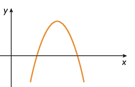 Gráfico. Gráfico de uma função quadrática representado em um plano cartesiano. Eixo horizontal x e eixo vertical y representados. O gráfico é uma parábola, com concavidade para baixo. A curva passa pelo eixo x do lado positivo em dois pontos não específicos.