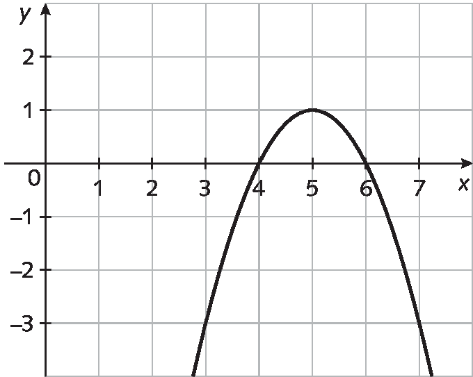 Gráfico. Malha quadriculada com plano cartesiano. Eixo x, pontos de 0 a 7. Eixo y, pontos de menos 3 a 2. Parábola com a concavidade virada para baixo corta o eixo x em 4 e 6.