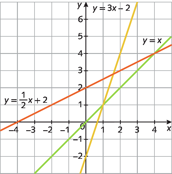Gráfico. Malha quadriculada com eixo horizontal perpendicular a um eixo vertical.  No eixo horizontal estão indicados os números menos 4, menos 3. menos 2, menos 1, 0, 1, 2, 3 e 4 e ele está rotulado como x. No eixo vertical estão indicados os números menos 2, menos 1, 0 1, 2, 3, 4, 5 e 6 e ele está rotulado como y. No plano cartesiano estão representadas 3 retas: uma verde, uma laranja e uma amarela. A reta verde corresponde a função y igual a x e passa pela origem e pelo ponto de coordenadas um, um. A reta amarela corresponde a função y igual a 3x menos 2 e passa pelos pontos de coordenadas um, um e dois, quatro. A reta laranja corresponde a função y igual a meio vezes x mais 2 e passa pelos pontos de coordenadas menos 4, zero e zero, dois.