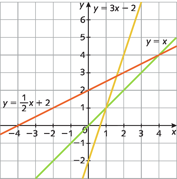Ilustração. Malha quadriculada com plano cartesiano. Eixo x, pontos de menos 4 a 4. Eixo y, pontos de menos 2 a 6. Reta diagonal laranja y é igual a 3x menos 2 e reta diagonal vermelha y é igual a meio x mais 2 se cruzam em um ponto. Reta diagonal vermelha y é igual a meio x mais 2 e reta diagonal verde y é igual x se cruzam em um ponto.