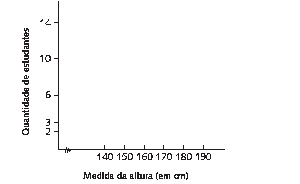 Gráfico. O eixo horizontal indica a medida da altura (em centímetros), tem um sinal de supressão entre 0 e 140 e marcações 140 a 190, de 10 em 10 unidades. O eixo vertical indica a quantidade de estudantes com marcações em 2, 3, 6, 10 e 14.