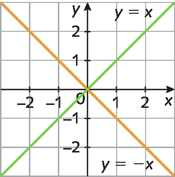Ilustração. Malha quadriculada com plano cartesiano. Eixo x, pontos de menos 2 a 2. Eixo y, pontos de menos 2 a 2. Reta diagonal y é igual a x, em verde, e reta diagonal y é igual a menos x, em laranja, se cruzam em 0.