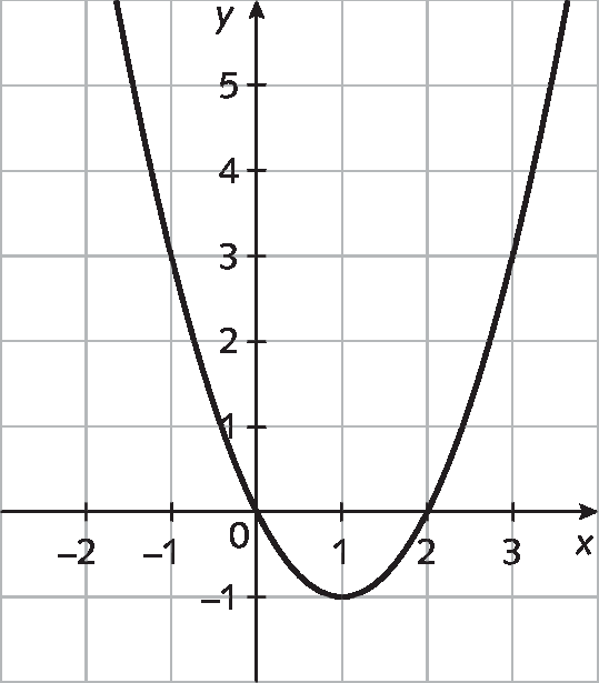 Gráfico. Malha quadriculada com plano cartesiano. Eixo x, pontos de menos 2 a 3. Eixo y, pontos de menos 1 a 5. Parábola com a concavidade virada para cima corta o eixo x em 0 e 2.