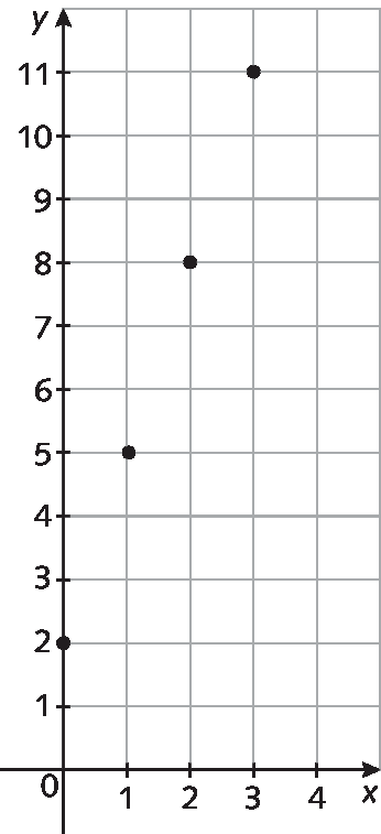Gráfico. Malha quadriculada com eixo horizontal perpendicular a um eixo vertical.  No eixo horizontal estão indicados os números 0, 1, 2, 3 e 4 e ele está rotulado como x. No eixo vertical estão indicados os números 0, 1, 2, 3, 4, 5, 6, 7, 8, 9, 10 e 11 e ele está rotulado como y. No plano cartesiano estão representados 4 pontos: (0, 2), (1, 5), (2, 8), (3, 11).
