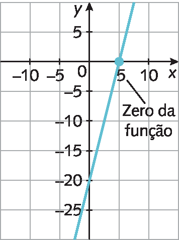Ilustração. Malha quadriculada com plano cartesiano. Eixo x, pontos de menos 10 a 10. Eixo y, pontos de menos 25 a 5. Reta diagonal azul passa pelos pontos 0 e menos 20 e 5 e 0 (zero da função).