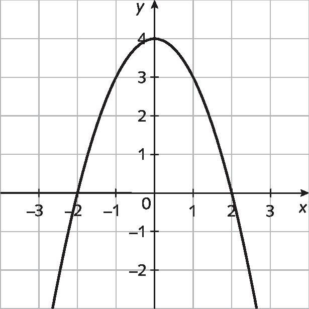 Gráfico. Malha quadriculada com plano cartesiano. Eixo x, pontos de menos 3 a 3. Eixo y, pontos de menos 2 a 4. Parábola com a concavidade virada para baixo corta o eixo x em menos 2 e 2.