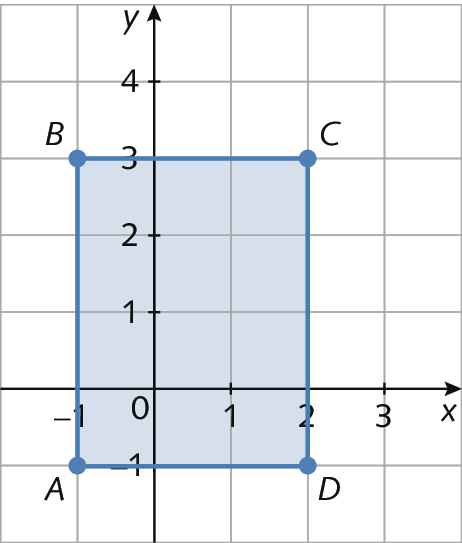 Gráfico. Malha quadriculada com plano cartesiano. Eixo x, com intervalo de menos 1 a 3. Eixo y com intervalo de menos 1 a 4. Retângulo ABCD  azul cujos vértices são formados pelos pontos: A (menos 1, menos 1), B (menos 1, 3), C(2, 3), D (2, menos 1).