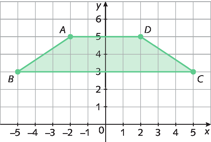 Gráfico. Malha quadriculada com plano cartesiano. Eixo x com intervalo de menos 5 a 5. Eixo y com intervalo de 0 a 6. Trapézio ABCD verde cujos vértices são formados pelos pontos: A (menos 2, 5), B (menos 5, 3), C(5, 3), D (2, 5).